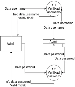 Gambar 3.6. DFD Level 2 Proses 1.0 : Login 