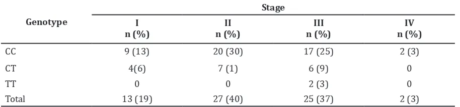 Table 2  Distribution of MTHFR C677T     Genotype among Cervical Cancer  