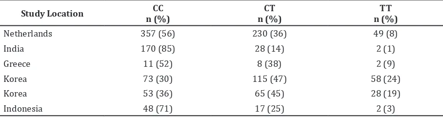 Table 4  Distribution of MTHFR C677T Genotype Among Cervical Cancer Patients in Various   Population