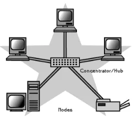 Gambar 2.3 Topologi Ring 