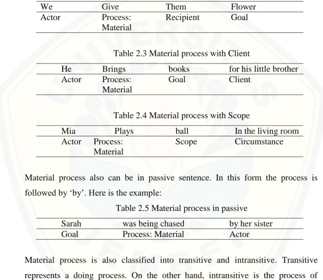 Table 2.2 Material process with Recipients 