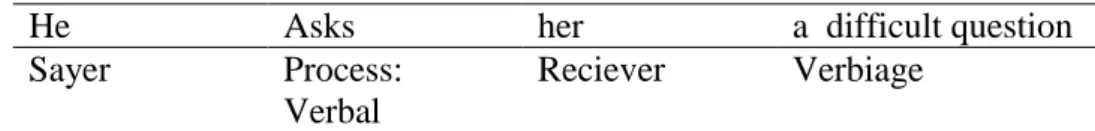 Table 2.10 Verbal Process 