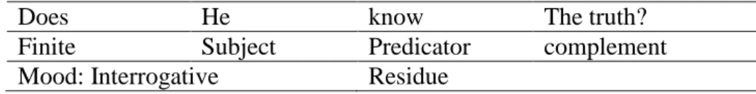 Table 2.13 Interpersonal Metafunctioon 