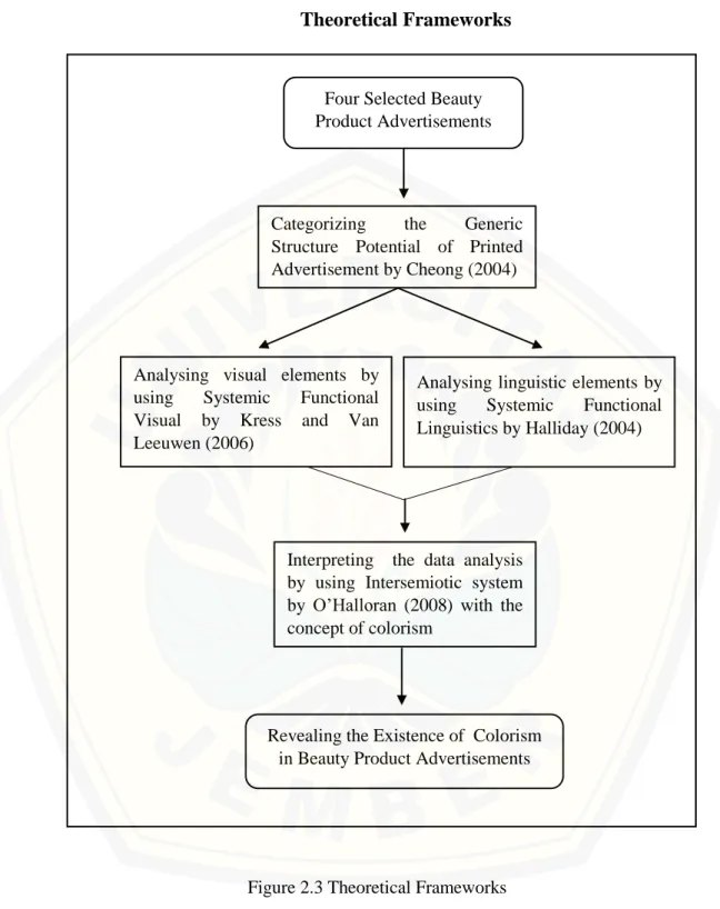 Figure 2.3 Theoretical Frameworks