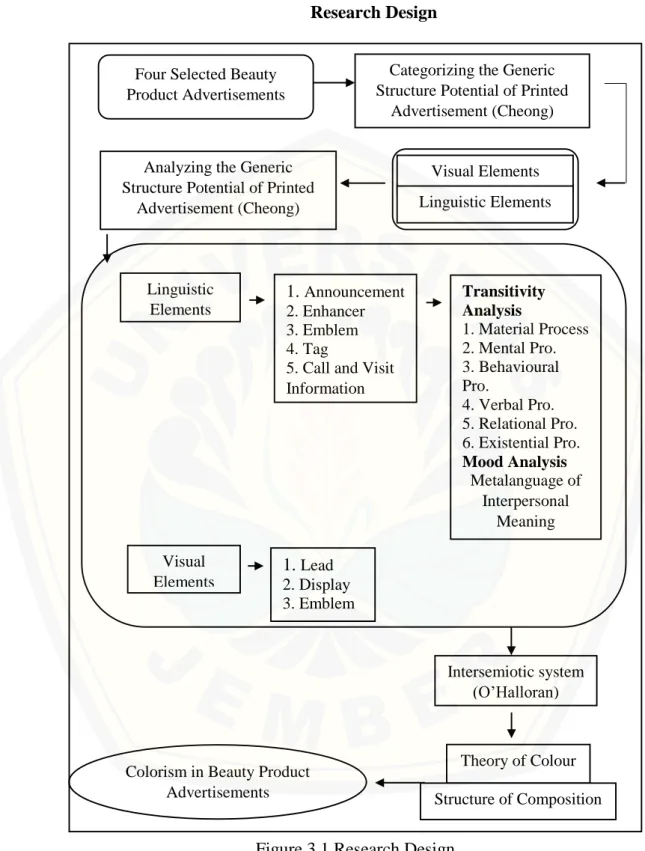Figure 3.1 Research Design