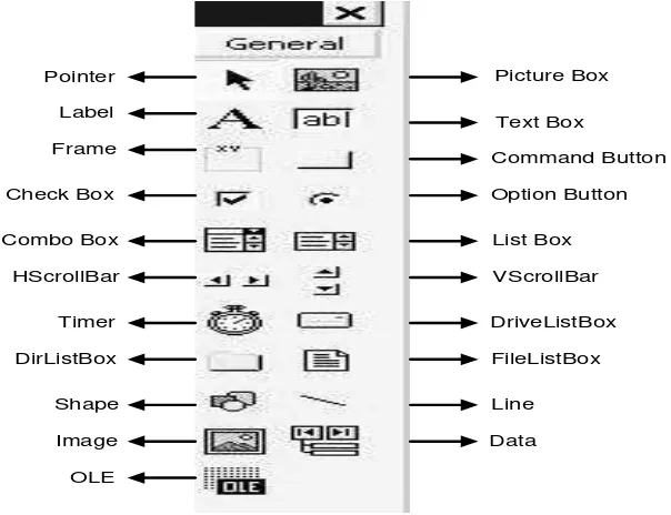 Gambar 2.5 ToolBox Visual basic 