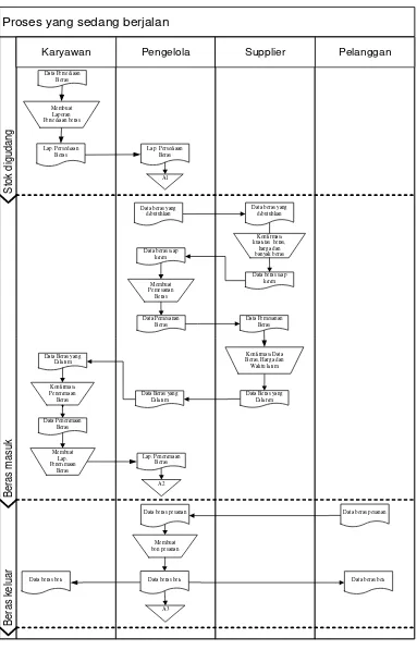 Gambar 3.1 Flowmap sistem sedang berjalan 