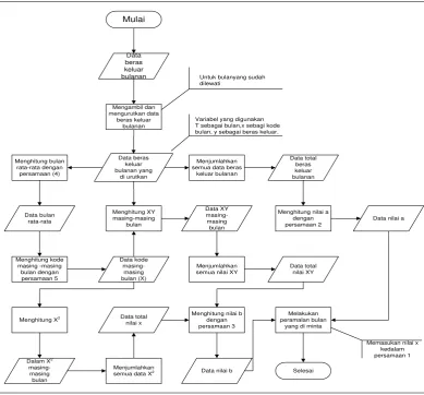 Gambar 3.3 Gambar diagram alur peramalan dengan metode tren linier 
