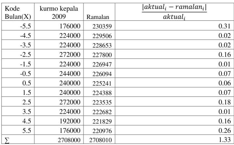 Tabel 3.5 Data beras keluar kurmo kepala setelah dibobot 