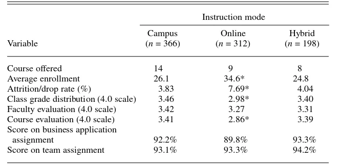 TABLE 1. Multiple Comparison of Campus, Online, and Hybrid Instruction
