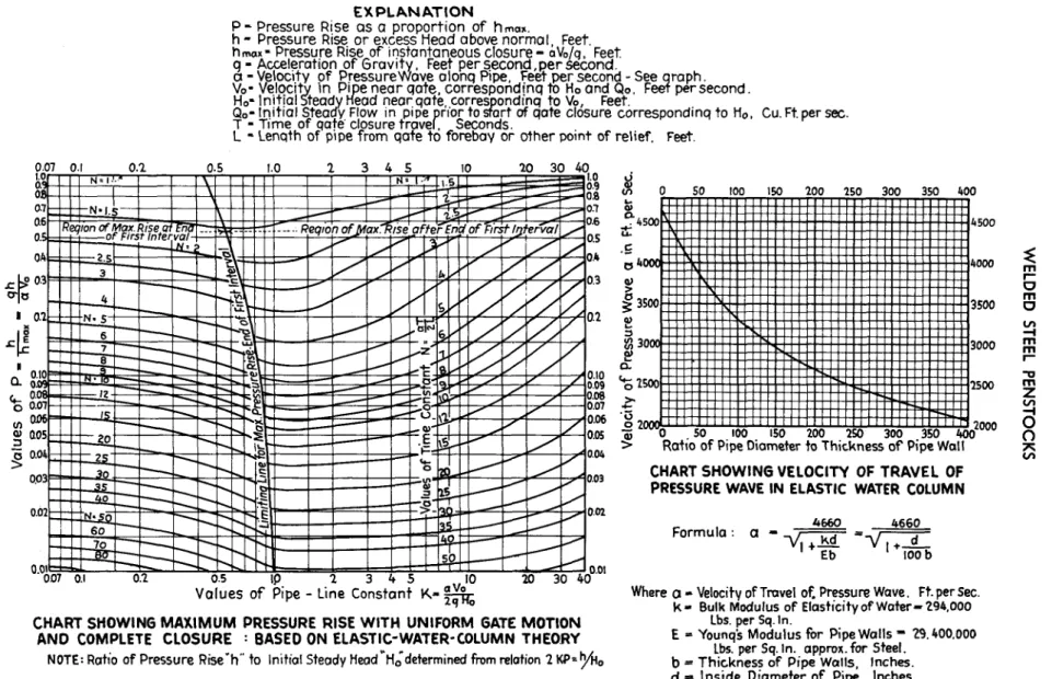 FIGURE  13.-Water-hamm.er  values  for  uniform  gate  motion  and  complete  closure