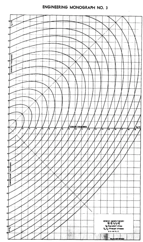 FIGURE  14.-Equivalent  stress  diagram 