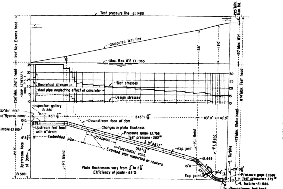 FIG-  16.-A  graphical  illustration  of  heada  and  stresses  de  temnined  for  the  hydrostatic  testing  of  the  Shasta  pen&amp;o&amp;
