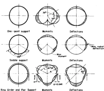 FIGURE  17.-Momenta  and  deflections  developed  in  a  pipe  precisely  full,  using  various  types  of  supports