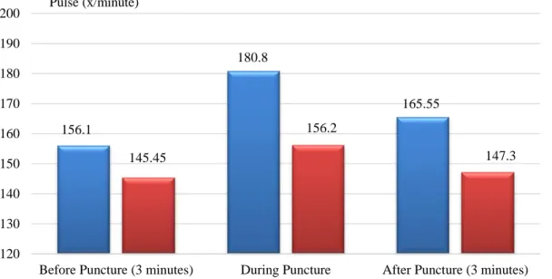 Figure 2. The difference in Mean of Oxygen Saturation between Intervention and Control Group  156.1