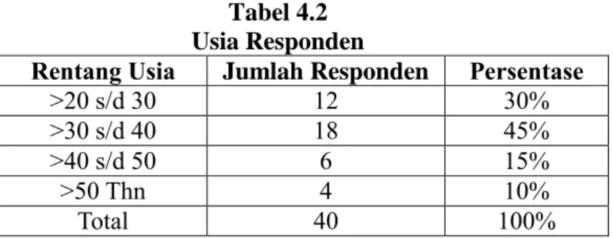 Tabel 4.2  Usia Responden  