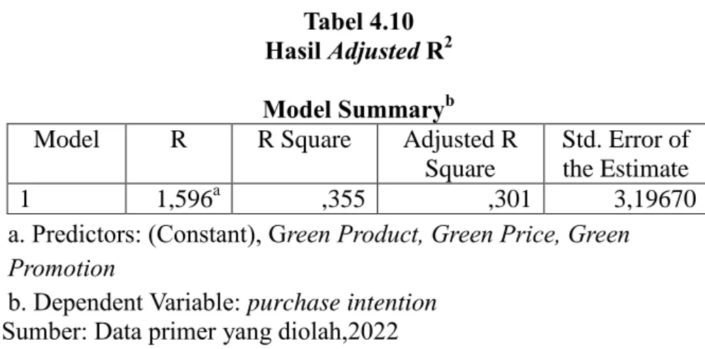 Tabel 4.10  Hasil Adjusted R 2  Model Summary b 