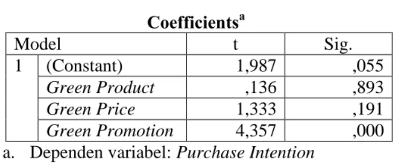 Tabel 4.11  Hasil Uji-t (Parsial) 