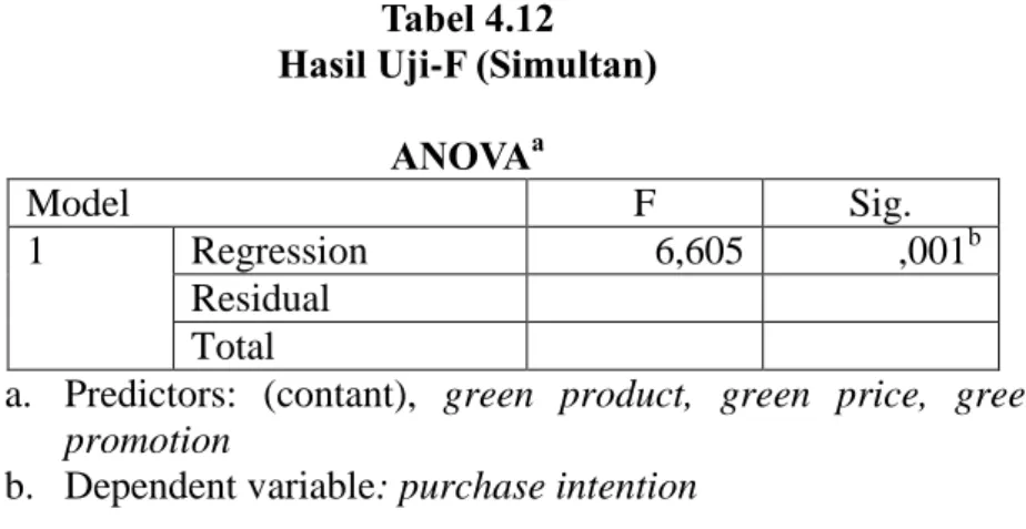 Tabel 4.12  Hasil Uji-F (Simultan) 
