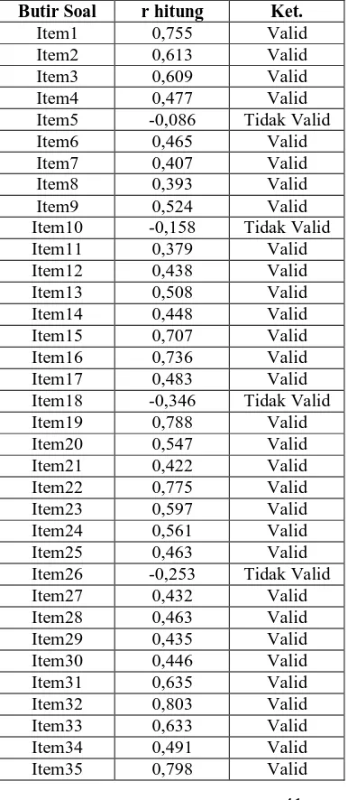 Tabel 4. Hasil Uji Validias Instrumen Butir Soal r hitung Ket. 