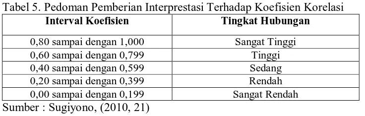 Tabel 5. Pedoman Pemberian Interprestasi Terhadap Koefisien Korelasi Interval Koefisien Tingkat Hubungan 