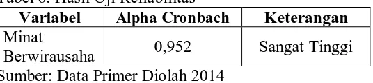 Tabel 6. Hasil Uji Reliabilitas Variabel Alpha Cronbach