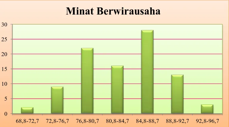 Tabel 10. Distribusi Interval Minat Berwirausaha No. IntervalFrekuensi Persen(%) 