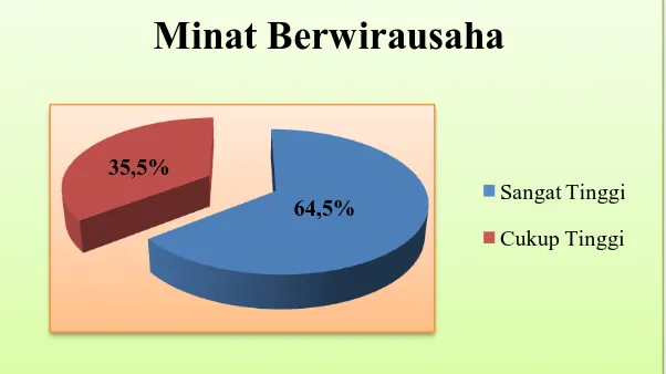 Tabel 11. Minat Berwirausaha Siswa SMK Negeri 2 Godean Kelas XI Jurusan Tata Boga 