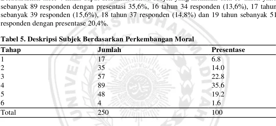 Tabel 5. Deskripsi Subjek Berdasarkan Perkembangan Moral 