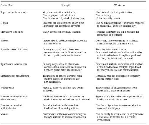 TABLE 1. Summary of Strengths and Weaknesses of Various Delivery Tools