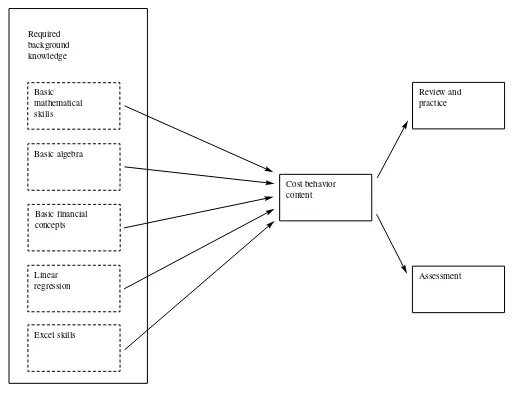 FIGURE 2. Cost behavior content and related modules.