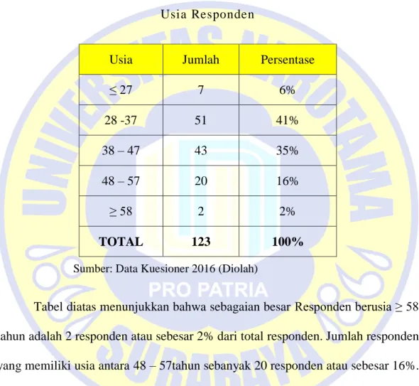 Tabel 4.1  Usia Responden 