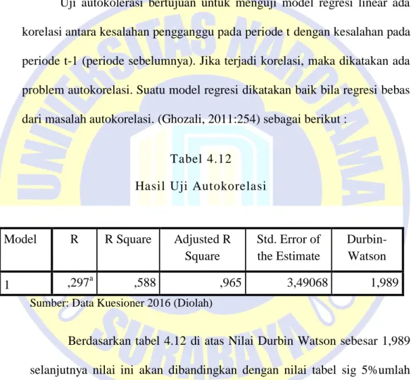 Tabel 4.12  Hasil Uji Autokorelasi 