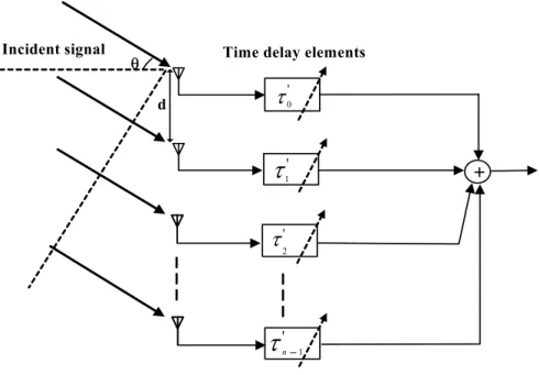 Figure 2.13: A generic phased-array architecture 