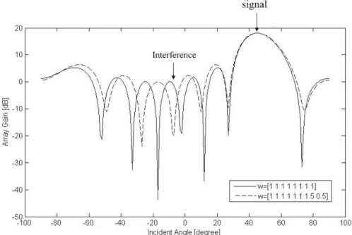 Figure 2.14: Pattern of the array factor of an eight-element array with isotropic  antenna elements and  d = λ / 2