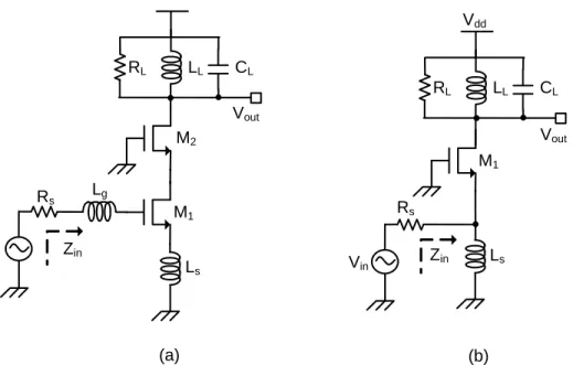 Figure 3.5 LNA topologies (a) common-source with inductive degeneration   (b) common-gate 