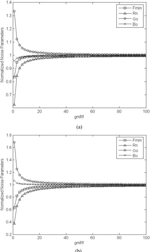 Figure 3.8: Normalized noise parameters as a function of  g R m f    (a)long channel (b) short channel 