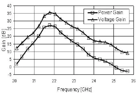 Figure 3.16: Voltage gain and power gain of the front-end 