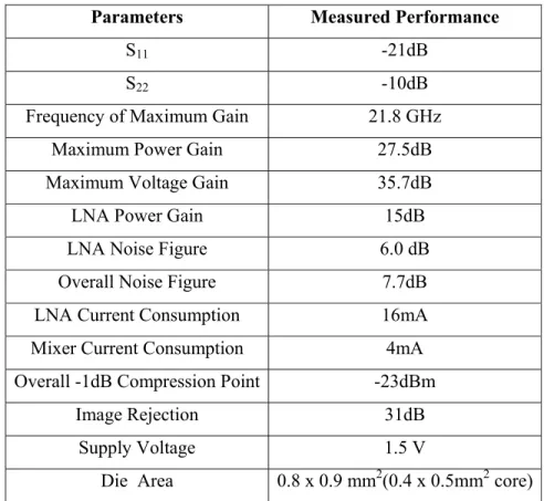 Table 3.1: Summary of the measurement performance of the 24- 24-GHz CMOS front-end