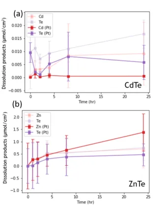 Figure  2.7.  Dissolution  products  as  a  function  of  time  for  Pt-coated  (a)  CdTe  and  (b)  ZnTe samples held at -100 mV vs