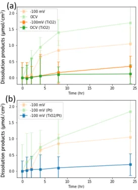 Figure  2.8.  Dissolution  of  protected  ZnTe  electrodes  (a,c)  Concentrations  of  dissolved  Zn, Te species in the working compartment biased at -100 mV vs