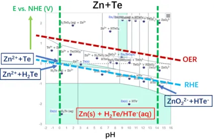 Figure S2.4. Thermodynamics Pourbaix diagram of ZnTe in aqueous solution. Vertical  green dashes represent the potential for 1.0 M H 2 SO 4  (aq) and 1.0 M KOH (aq)