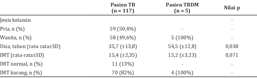 Tabel 1 Distribusi Demografis Pasien TB dan TBDM di Kupang, Nusa Tenggara Timur