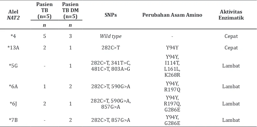 Tabel 2 Frekuensi Alel Pasien TB dan TBDM di Kupang, Nusa Tenggara Timur