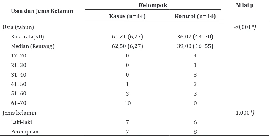 Tabel 1 Karakteristik Subjek Penelitian berdasar atas Usia dan Jenis Kelamin pada Pasien  yang Menjalani Pemeriksaan CT-scan dengan Media Kontras Intravena pada Kelompok  yang Mengalami Peningkatan Kreatinin dan Kelompok Kontrol