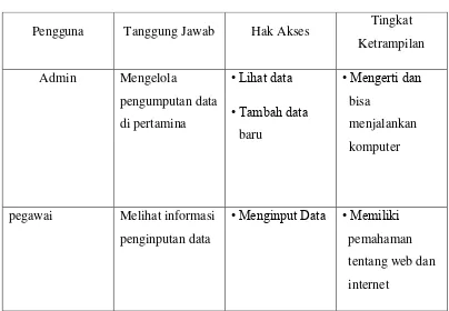 Tabel 3. 2 Karakteristik Pengguna 