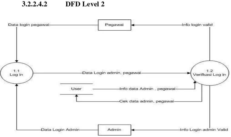 Gambar 3. 6 DFD Level 2 Proses 3.0 Kelola User 