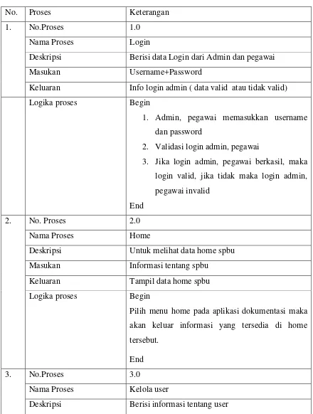 Tabel 3. 4 Spesifikasi Proses 