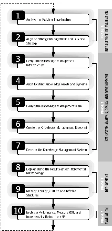 Gambar 2.5 10 Step Knowledge Management Roadmap[5] 
