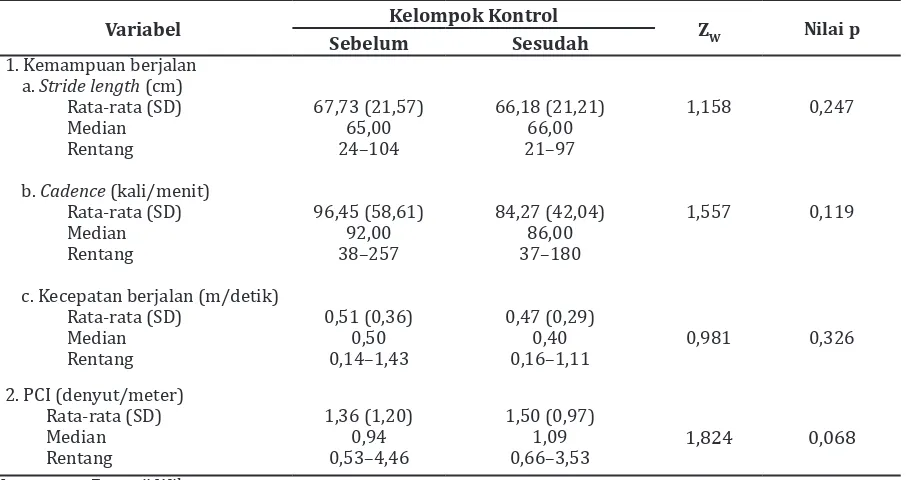 Tabel 2 Perubahan Nilai Stride Length, Cadence, Kecepatan Berjalan, serta PCI Sebelum dengan   Sesudah Latihan pada Kelompok Intervensi